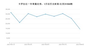 2021年9月丰田卡罗拉销量怎么样？ 在10-15万排名如何？