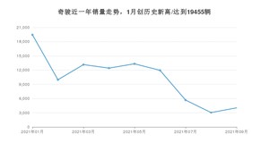 2021年9月日产奇骏销量 近几月销量走势一览