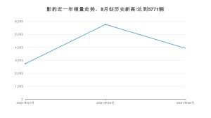 广汽传祺影豹 2021年9月份销量数据发布 共3926台
