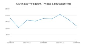 丰田RAV4荣放 2021年9月份销量数据发布 共11809台