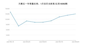 2021年9月日产天籁销量如何？ 在中型车中排名怎么样？