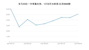 2021年9月宝马X5销量多少？ 全国销量分布如何？