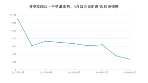 2021年9月广汽传祺传祺GS8销量怎么样？ 在15-20万排名如何？