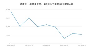 2021年9月大众速腾销量 近几月销量走势一览