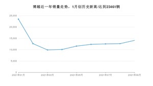 吉利汽车博越 2021年9月份销量数据发布 共14093台