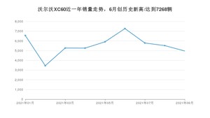 2021年9月沃尔沃XC60销量多少？ 全国销量分布如何？