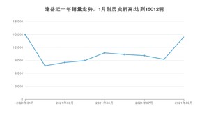 2021年9月大众途岳销量多少？ 全国销量分布如何？