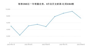 2021年9月理想ONE销量 近几月销量走势一览