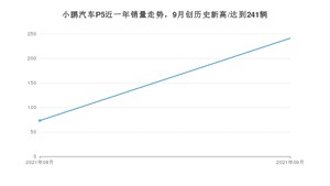 2021年9月小鹏汽车P5销量多少？ 全国销量分布如何？