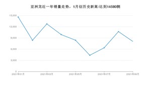 丰田亚洲龙 2021年9月份销量数据发布 共8051台