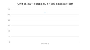 2021年9月雪铁龙凡尔赛C5 X销量 近几月销量走势一览