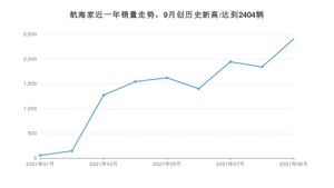 2021年9月林肯航海家销量怎么样？ 在30-35万排名如何？