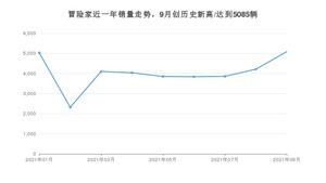 2021年9月林肯冒险家销量 近几月销量走势一览