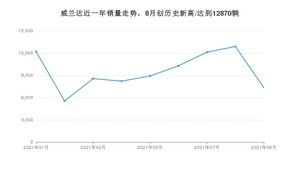 2021年9月丰田威兰达销量 近几月销量走势一览