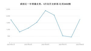 2021年9月别克威朗销量多少？ 全国销量分布如何？
