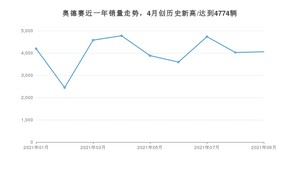 2021年9月本田奥德赛销量多少？ 全国销量分布如何？