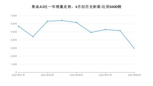 2021年9月奥迪A3销量多少？ 全国销量分布如何？