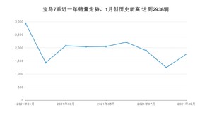 2021年9月宝马7系销量如何？ 在豪华车中排名怎么样？