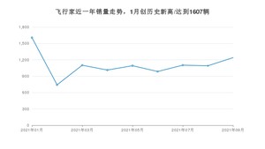 2021年9月林肯飞行家销量多少？ 全国销量分布如何？