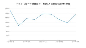 本田XR-V 2021年9月份销量数据发布 共17122台