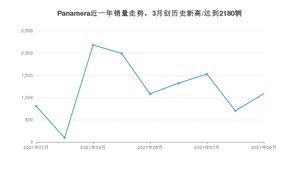 2021年9月保时捷Panamera销量怎么样？ 在70-100万排名如何？