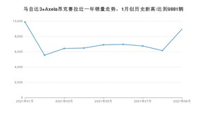 2021年9月马自达3 Axela昂克赛拉销量多少？ 全国销量分布如何？