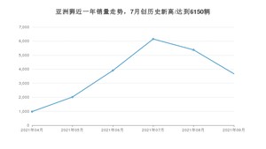 丰田亚洲狮 2021年9月份销量数据发布 共3672台