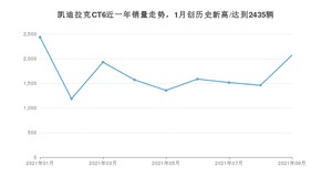 2021年9月凯迪拉克CT6销量如何？ 在中大型车中排名怎么样？