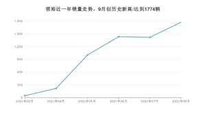 2021年9月福特领裕销量怎么样？ 在15-20万排名如何？