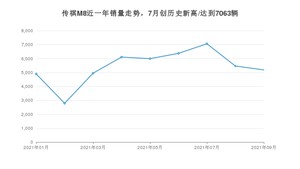 2021年9月广汽传祺传祺M8销量如何？ 在MPV中排名怎么样？