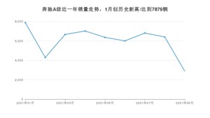 2021年9月奔驰A级销量怎么样？ 在25-30万排名如何？