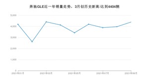 2021年9月奔驰GLE销量如何？ 在SUV中排名怎么样？