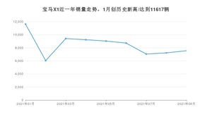 2021年9月宝马X1销量 近几月销量走势一览