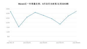 2021年9月保时捷Macan销量如何？ 在SUV中排名怎么样？