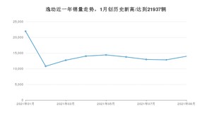 2021年9月长安逸动销量 近几月销量走势一览