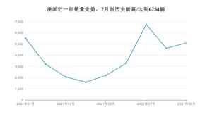 2021年9月本田凌派销量多少？ 全国销量分布如何？