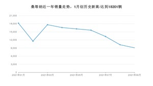 2021年9月大众桑塔纳销量多少？ 全国销量分布如何？