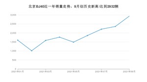 北京BJ40 2021年9月份销量数据发布 共2932台