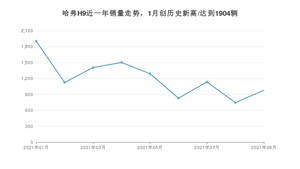 2021年9月哈弗H9销量如何？ 在SUV中排名怎么样？