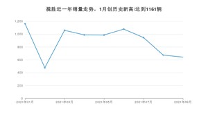 2021年9月路虎揽胜销量如何？ 在SUV中排名怎么样？