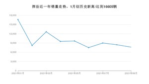 2021年9月大众探岳销量 近几月销量走势一览