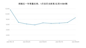 2021年9月吉利汽车缤越销量多少？ 全国销量分布如何？