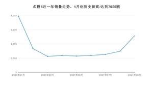名爵6 2021年9月份销量数据发布 共5171台