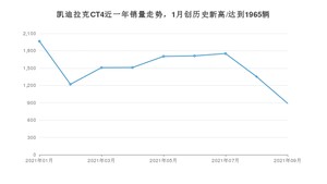 2021年9月凯迪拉克CT4销量怎么样？ 在20-25万排名如何？