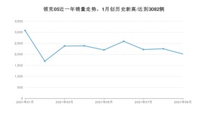 2021年9月领克05销量怎么样？ 在25-30万排名如何？