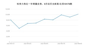 哈弗大狗 2021年9月份销量数据发布 共10176台