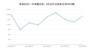 2021年9月奥迪Q7销量 近几月销量走势一览