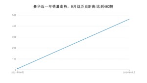 2021年9月起亚嘉华销量多少？ 全国销量分布如何？