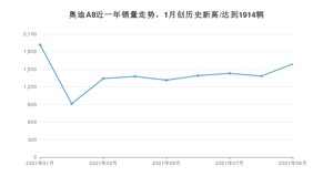 2021年9月奥迪A8销量 近几月销量走势一览