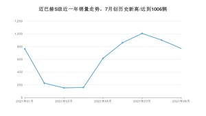 2021年9月奔驰迈巴赫S级销量 近几月销量走势一览